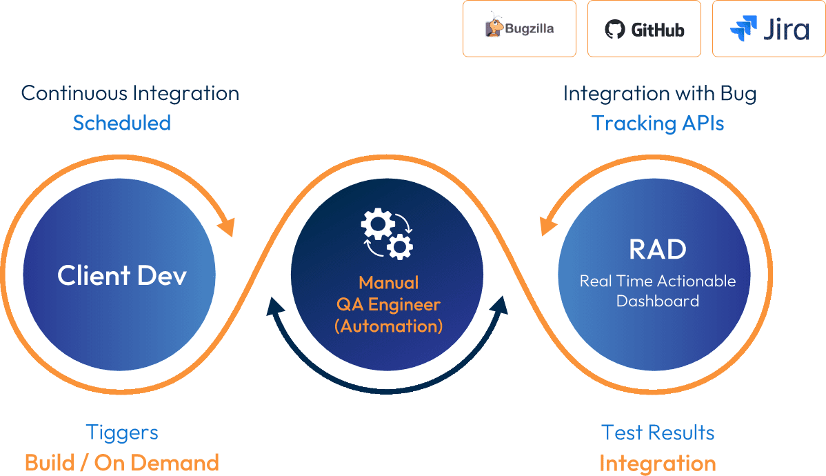 QA Process | B2BTesters